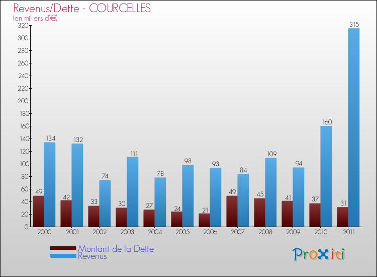 Evolution comparée de la dette et des revenus pour la commune de COURCELLES de 2000 à 2011 Comparaison de la dette et des revenus pour COURCELLES de 2000 à 2011