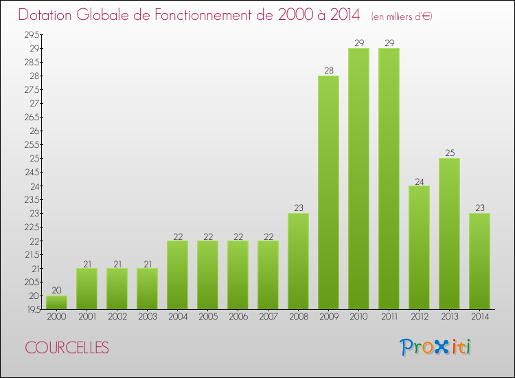 Evolution du montant de la Dotation Globale de Fonctionnement pour la commune de COURCELLES de 2000 à 2014 Evolution du montant de la Dotation Globale de Fonctionnement pour COURCELLES de 2000 à 2014