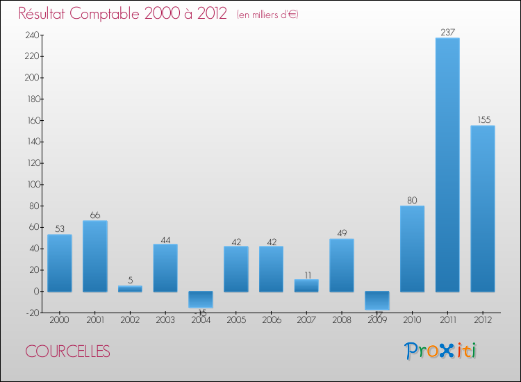 Evolution du résultat comptable pour la commune de COURCELLES de 2000 à 2012 Evolution du résultat comptable pour COURCELLES de 2000 à 2012