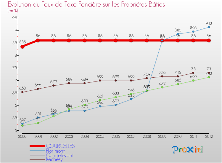 Evolution du taux de la taxe foncière sur le bati pour COURCELLES et les communes proches de 2000 à 2012 Comparaison des taux de taxe foncière sur le bati pour COURCELLES et les communes voisines de 2000 à 2012