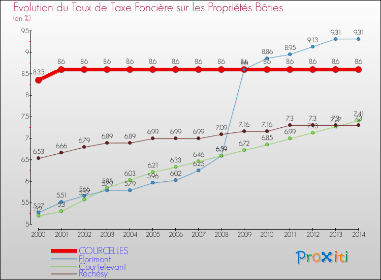 Evolution du taux de la taxe foncière sur le bati pour COURCELLES et les communes proches de 2000 à 2014 Comparaison des taux de taxe foncière sur le bati pour COURCELLES et les communes voisines de 2000 à 2014