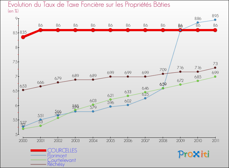 Evolution du taux de la taxe foncière sur le bati pour COURCELLES et les communes proches Comparaison des taux de taxe foncière sur le bati pour COURCELLES et les communes voisines