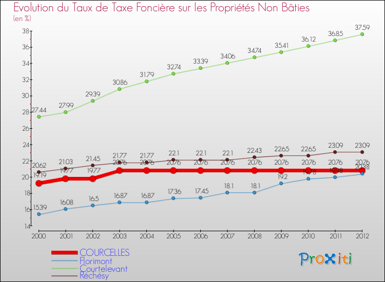 Evolution du taux de la taxe foncière sur les immeubles et terrains non batis pour COURCELLES et les communes proches de 2000 à 2012 Comparaison des taux de la taxe foncière sur les immeubles et terrains non batis pour COURCELLES et les communes voisines de 2000 à 2012