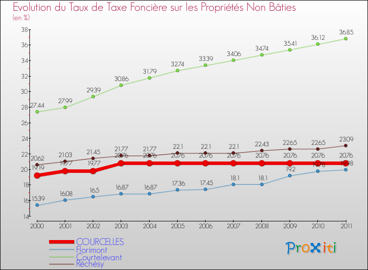 Evolution du taux de la taxe foncière sur les immeubles et terrains non batis pour COURCELLES et les communes proches Comparaison des taux de la taxe foncière sur les immeubles et terrains non batis pour COURCELLES et les communes voisines