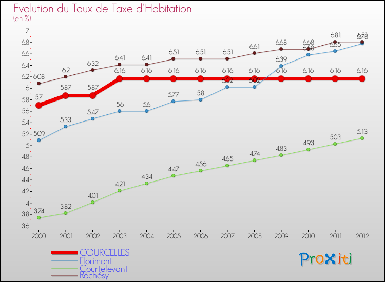 Evolution du taux de la taxe d'habitation pour COURCELLES et les communes proches Comparaison des taux de la taxe d'habitation pour COURCELLES et les communes voisines