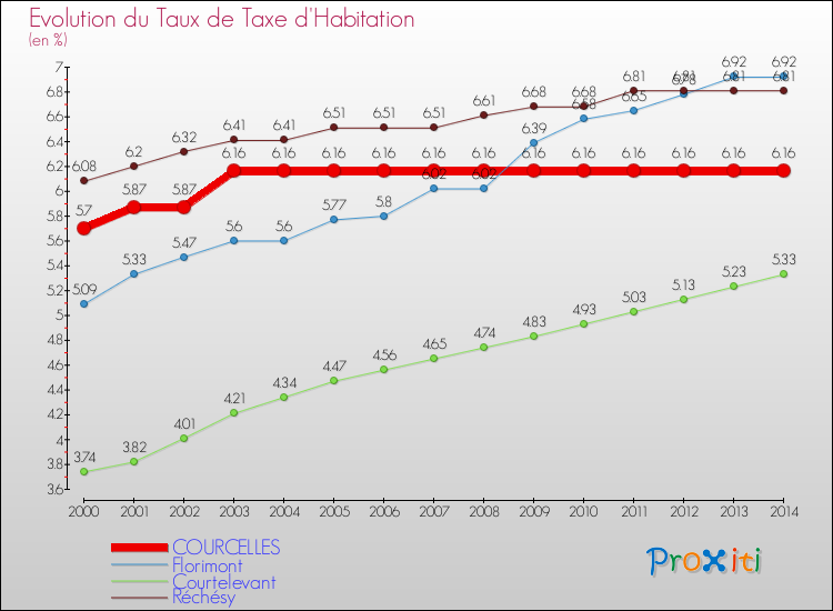 Evolution du taux de la taxe d'habitation pour COURCELLES et les communes proches de 2000 à 2014 Comparaison des taux de la taxe d'habitation pour COURCELLES et les communes voisines de 2000 à 2014