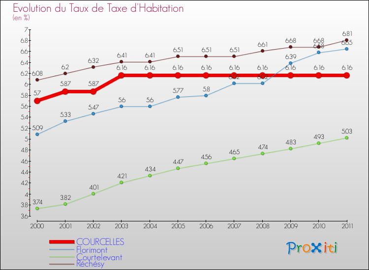 Evolution du taux de la taxe d'habitation pour COURCELLES et les communes proches Comparaison des taux de la taxe d'habitation pour COURCELLES et les communes voisines