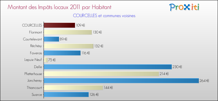 Montant des impôts locaux par Habitant pour COURCELLES et les communes proches Comparaison des impôts locaux par habitant pour COURCELLES et les communes voisines