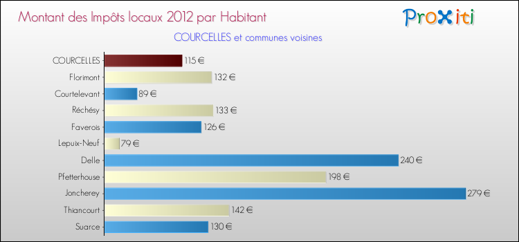 Montant des impôts locaux par Habitant pour COURCELLES et les communes proches Comparaison des impôts locaux par habitant pour COURCELLES et les communes voisines