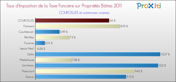Taux d'imposition de la taxe foncière sur le bati 2011 pour COURCELLES et les communes proches Comparaison des taux d'imposition de la taxe foncière sur le bati 2011 pour COURCELLES et les communes voisines
