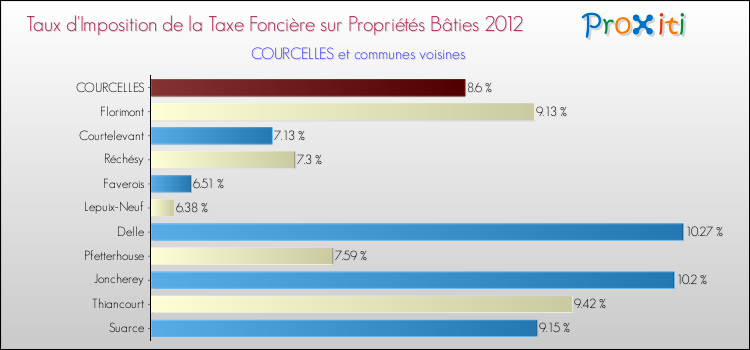 Taux d'imposition de la taxe foncière sur le bati 2012 pour COURCELLES et les communes proches Comparaison des taux d'imposition de la taxe foncière sur le bati 2012 pour COURCELLES et les communes voisines