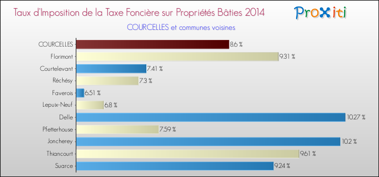 Taux d'imposition de la taxe foncière sur le bati 2014 pour COURCELLES et les communes proches Comparaison des taux d'imposition de la taxe foncière sur le bati 2014 pour COURCELLES et les communes voisines