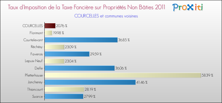 Taux d'imposition de la taxe foncière sur les immeubles et terrains non batis 2011 pour COURCELLES et les communes proches Comparaison des taux d'imposition de la taxe foncière sur les immeubles et terrains non batis 2011 pour COURCELLES et les communes voisines