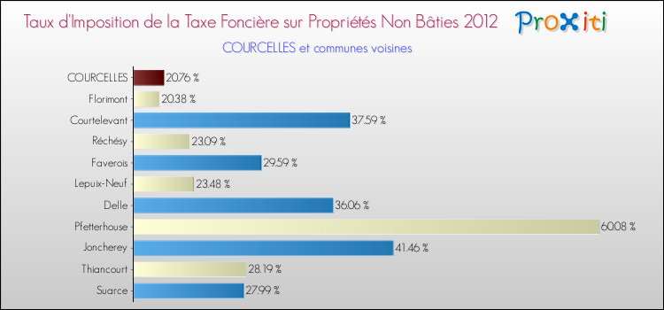 Taux d'imposition de la taxe foncière sur les immeubles et terrains non batis 2012 pour COURCELLES et les communes proches Comparaison des taux d'imposition de la taxe foncière sur les immeubles et terrains non batis 2012 pour COURCELLES et les communes voisines