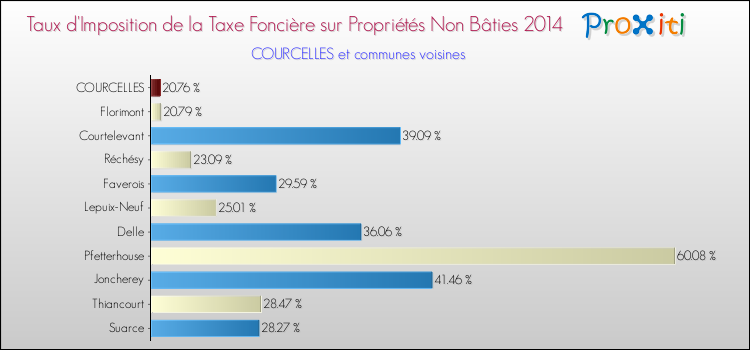 Taux d'imposition de la taxe foncière sur les immeubles et terrains non batis 2014 pour COURCELLES et les communes proches Comparaison des taux d'imposition de la taxe foncière sur les immeubles et terrains non batis 2014 pour COURCELLES et les communes voisines