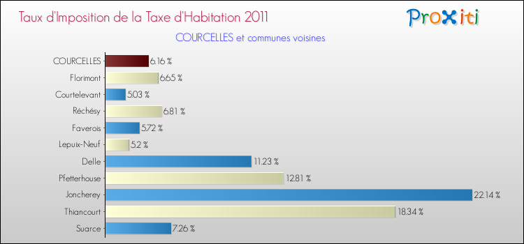 Taux d'imposition de la taxe d'habitation 2011 pour COURCELLES et les communes proches Comparaison des taux d'imposition de la taxe d'habitation 2011 pour COURCELLES et les communes voisines