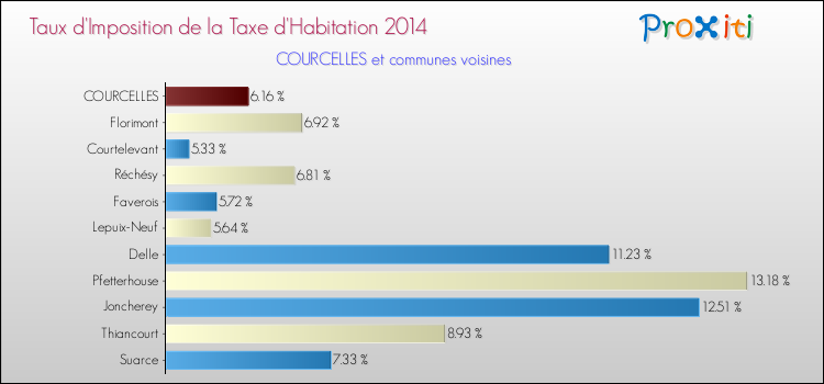 Taux d'imposition de la taxe d'habitation 2014 pour COURCELLES et les communes proches Comparaison des taux d'imposition de la taxe d'habitation 2014 pour COURCELLES et les communes voisines