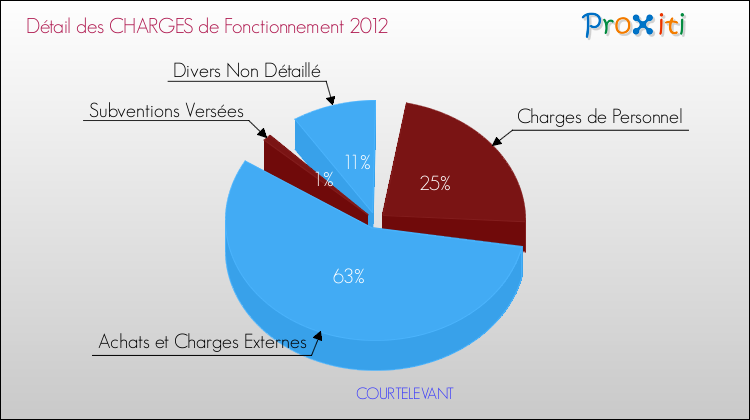 Décomposition des Charges de Fonctionnement 2012 de la commune de COURTELEVANT Charges de Fonctionnement 2012 pour la commune de COURTELEVANT