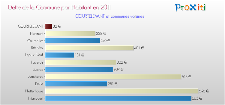 Dette par habitant de la commune en 2011 pour COURTELEVANT et les communes proches Comparaison de la dette par habitant de la commune en 2011 pour COURTELEVANT et les communes voisines