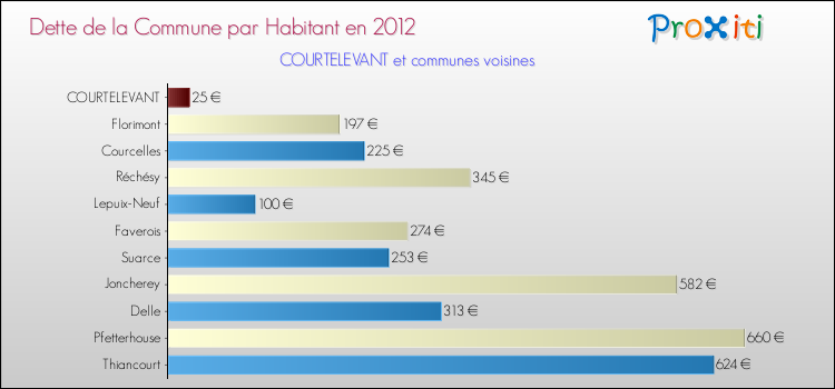 Dette par habitant de la commune en 2012 pour COURTELEVANT et les communes proches Comparaison de la dette par habitant de la commune en 2012 pour COURTELEVANT et les communes voisines