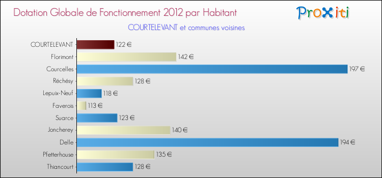 Montant des dotations globales de fonctionnement DGF par Habitant pour COURTELEVANT et les communes proches Comparaison des des dotations globales de fonctionnement DGF par habitant pour COURTELEVANT et les communes voisines