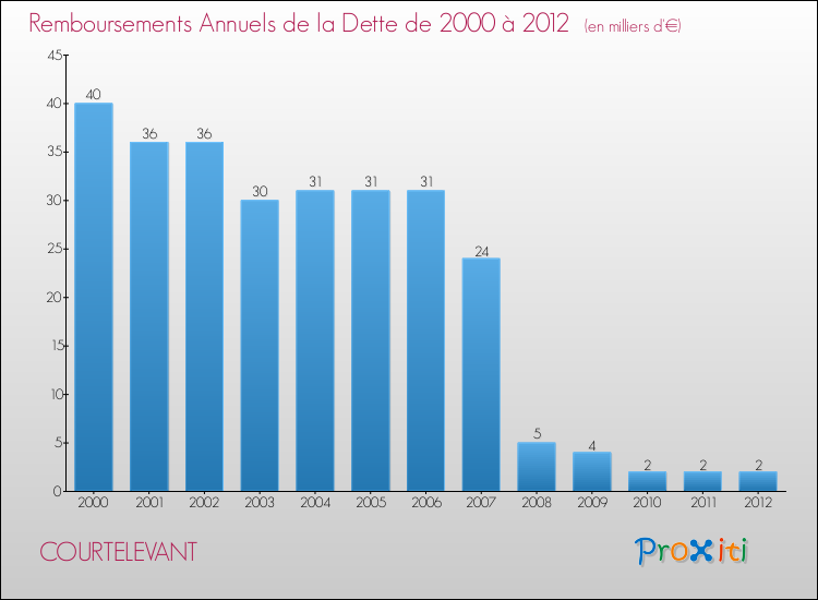Evolution de l'annuité de la dette pour la commune de COURTELEVANT de 2000 à 2012 Annuités de la dette pour COURTELEVANT de 2000 à 2012