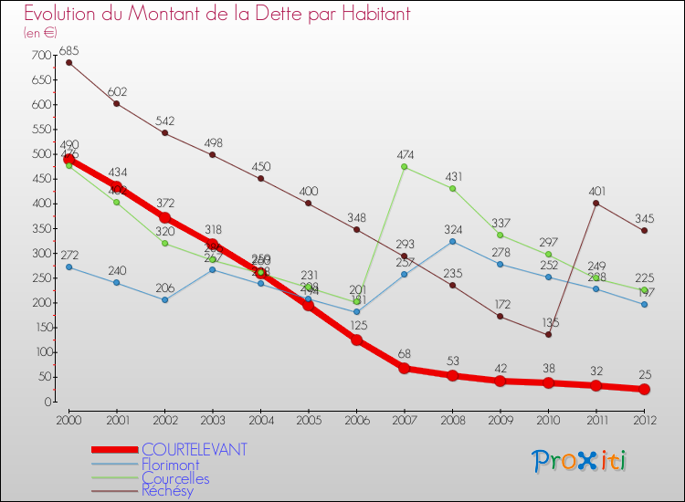 Evolution de la dette par habitant pour la commune de COURTELEVANT et les communes proches de 2000 à 2012 Comparaison de la dette par habitant pour COURTELEVANT et les communes voisines de 2000 à 2012