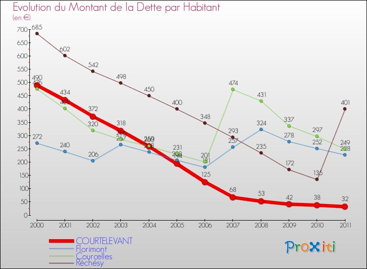 Evolution de la dette par habitant pour la commune de COURTELEVANT et les communes proches Comparaison de la dette par habitant pour COURTELEVANT et les communes voisines