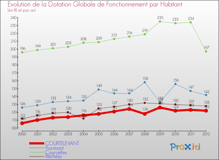 Evolution et montant de la dotation globale de fonctionnement par Habitant pour COURTELEVANT et les communes proches Comparaison des dotations globales de fonctionnement par habitant pour COURTELEVANT et les communes voisines