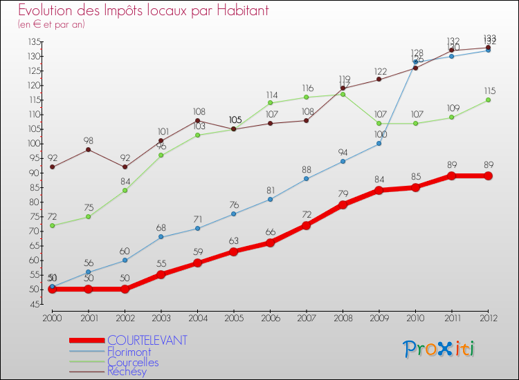 Evolution et montant des impôts locaux par Habitant pour COURTELEVANT et les communes proches Comparaison des impôts locaux par habitant pour COURTELEVANT et les communes voisines