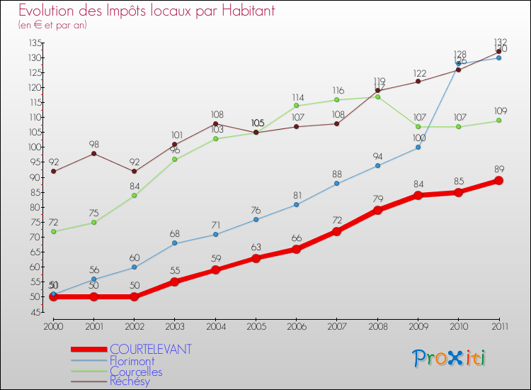 Evolution et montant des impôts locaux par Habitant pour COURTELEVANT et les communes proches Comparaison des impôts locaux par habitant pour COURTELEVANT et les communes voisines
