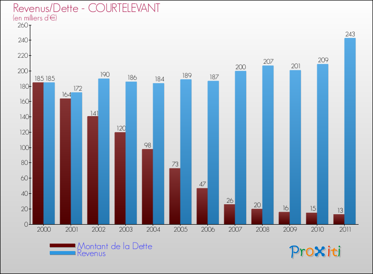 Evolution comparée de la dette et des revenus pour la commune de COURTELEVANT de 2000 à 2011 Comparaison de la dette et des revenus pour COURTELEVANT de 2000 à 2011