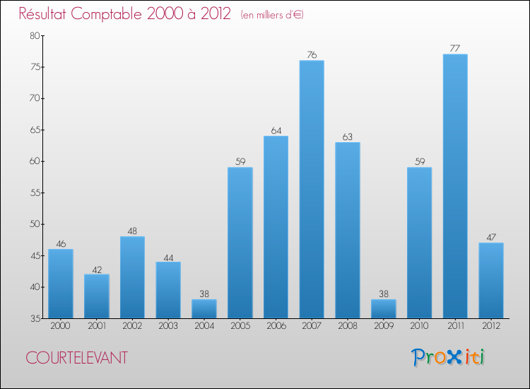 Evolution du résultat comptable pour la commune de COURTELEVANT de 2000 à 2012 Evolution du résultat comptable pour COURTELEVANT de 2000 à 2012