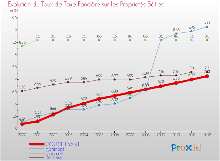 Evolution du taux de la taxe foncière sur le bati pour COURTELEVANT et les communes proches de 2000 à 2012 Comparaison des taux de taxe foncière sur le bati pour COURTELEVANT et les communes voisines de 2000 à 2012