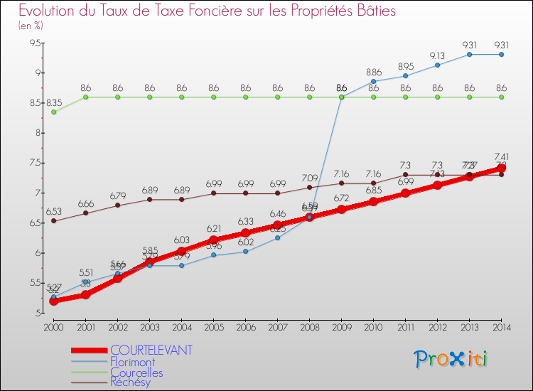 Evolution du taux de la taxe foncière sur le bati pour COURTELEVANT et les communes proches de 2000 à 2014 Comparaison des taux de taxe foncière sur le bati pour COURTELEVANT et les communes voisines de 2000 à 2014
