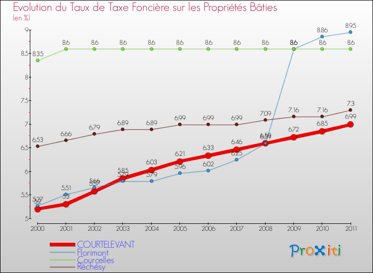 Evolution du taux de la taxe foncière sur le bati pour COURTELEVANT et les communes proches Comparaison des taux de taxe foncière sur le bati pour COURTELEVANT et les communes voisines