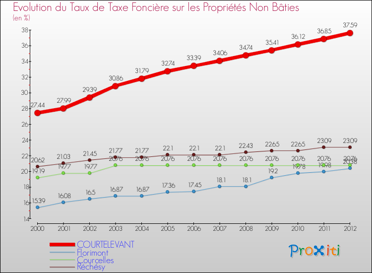 Evolution du taux de la taxe foncière sur les immeubles et terrains non batis pour COURTELEVANT et les communes proches de 2000 à 2012 Comparaison des taux de la taxe foncière sur les immeubles et terrains non batis pour COURTELEVANT et les communes voisines de 2000 à 2012