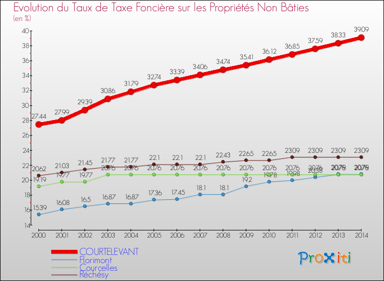 Evolution du taux de la taxe foncière sur les immeubles et terrains non batis pour COURTELEVANT et les communes proches de 2000 à 2014 Comparaison des taux de la taxe foncière sur les immeubles et terrains non batis pour COURTELEVANT et les communes voisines de 2000 à 2014