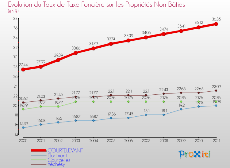 Evolution du taux de la taxe foncière sur les immeubles et terrains non batis pour COURTELEVANT et les communes proches Comparaison des taux de la taxe foncière sur les immeubles et terrains non batis pour COURTELEVANT et les communes voisines