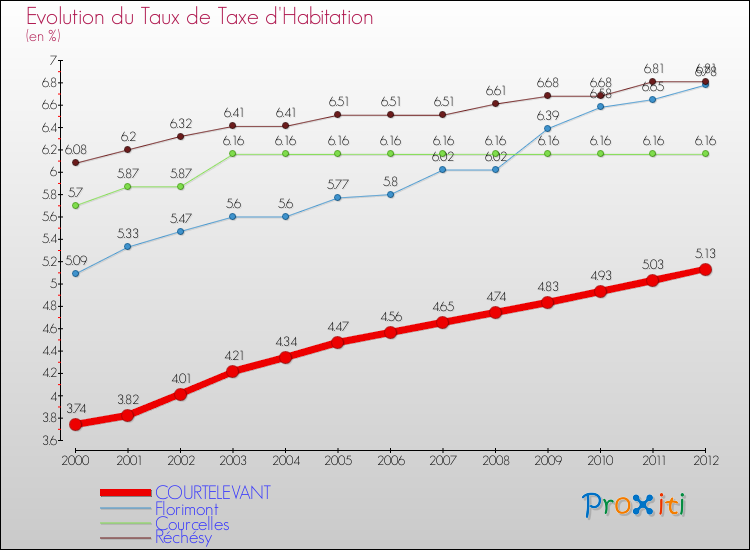 Evolution du taux de la taxe d'habitation pour COURTELEVANT et les communes proches Comparaison des taux de la taxe d'habitation pour COURTELEVANT et les communes voisines