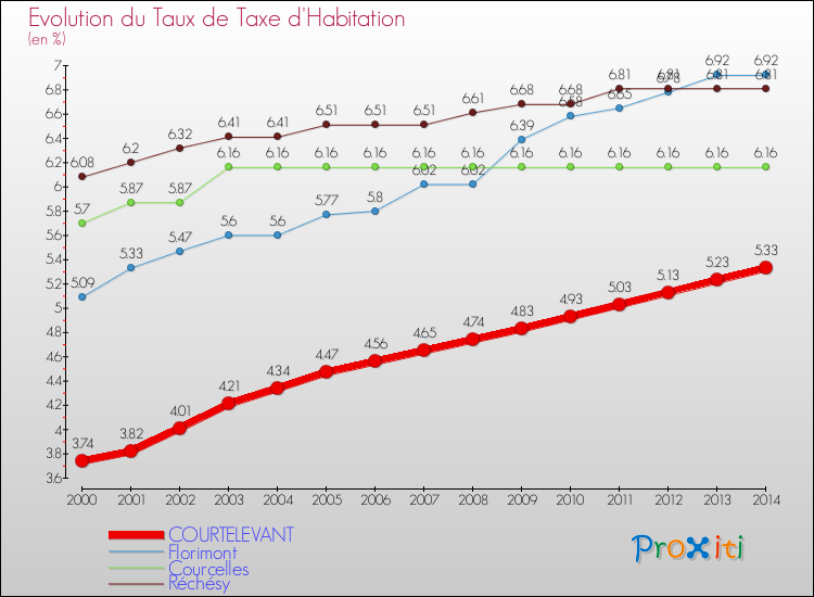 Evolution du taux de la taxe d'habitation pour COURTELEVANT et les communes proches de 2000 à 2014 Comparaison des taux de la taxe d'habitation pour COURTELEVANT et les communes voisines de 2000 à 2014