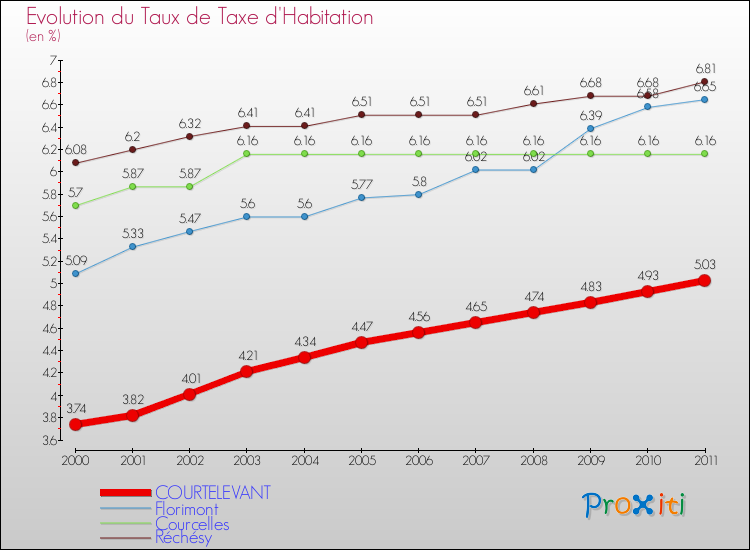 Evolution du taux de la taxe d'habitation pour COURTELEVANT et les communes proches Comparaison des taux de la taxe d'habitation pour COURTELEVANT et les communes voisines