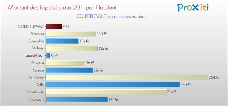 Montant des impôts locaux par Habitant pour COURTELEVANT et les communes proches Comparaison des impôts locaux par habitant pour COURTELEVANT et les communes voisines