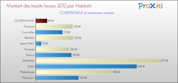 Montant des impôts locaux par Habitant pour COURTELEVANT et les communes proches Comparaison des impôts locaux par habitant pour COURTELEVANT et les communes voisines