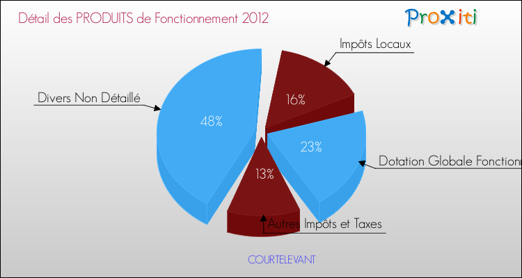 Décomposition du Budget de Fonctionnement 2012 de la commune de COURTELEVANT Budget de Fonctionnement 2012 pour la commune de COURTELEVANT