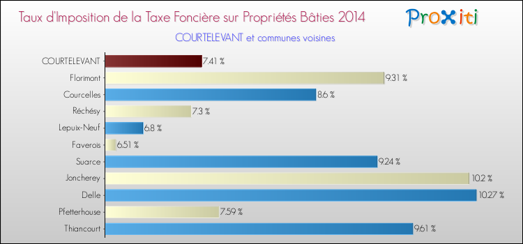 Taux d'imposition de la taxe foncière sur le bati 2014 pour COURTELEVANT et les communes proches Comparaison des taux d'imposition de la taxe foncière sur le bati 2014 pour COURTELEVANT et les communes voisines