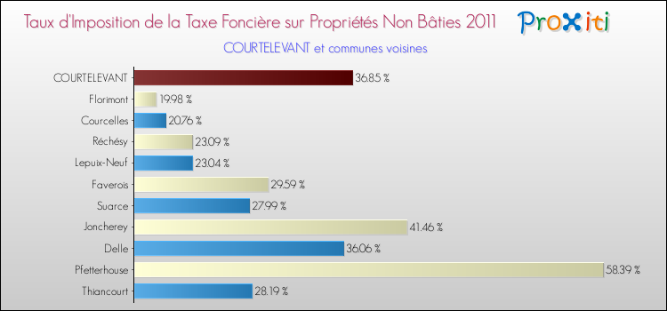 Taux d'imposition de la taxe foncière sur les immeubles et terrains non batis 2011 pour COURTELEVANT et les communes proches Comparaison des taux d'imposition de la taxe foncière sur les immeubles et terrains non batis 2011 pour COURTELEVANT et les communes voisines