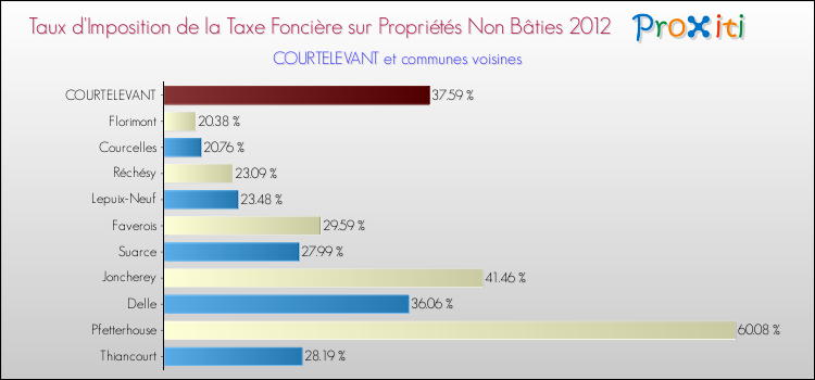 Taux d'imposition de la taxe foncière sur les immeubles et terrains non batis 2012 pour COURTELEVANT et les communes proches Comparaison des taux d'imposition de la taxe foncière sur les immeubles et terrains non batis 2012 pour COURTELEVANT et les communes voisines