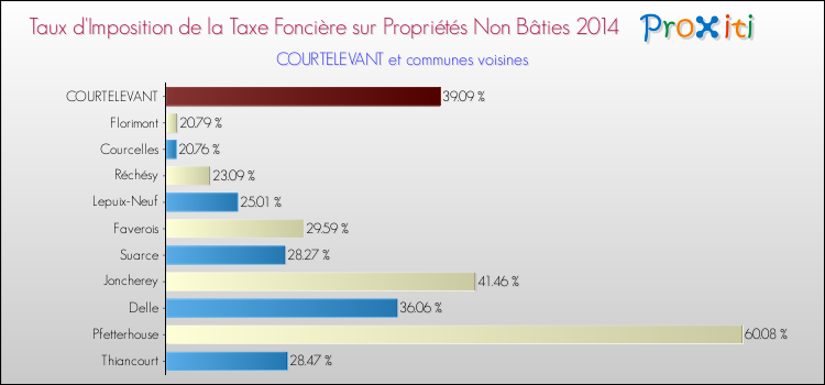 Taux d'imposition de la taxe foncière sur les immeubles et terrains non batis 2014 pour COURTELEVANT et les communes proches Comparaison des taux d'imposition de la taxe foncière sur les immeubles et terrains non batis 2014 pour COURTELEVANT et les communes voisines