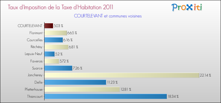 Taux d'imposition de la taxe d'habitation 2011 pour COURTELEVANT et les communes proches Comparaison des taux d'imposition de la taxe d'habitation 2011 pour COURTELEVANT et les communes voisines